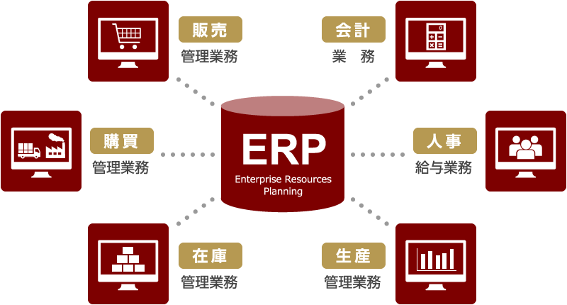 ERP｜販売・管理業務|購買・管理業務｜在庫・管理業務｜会計・業務｜人事・給与業務｜生産・管理業務