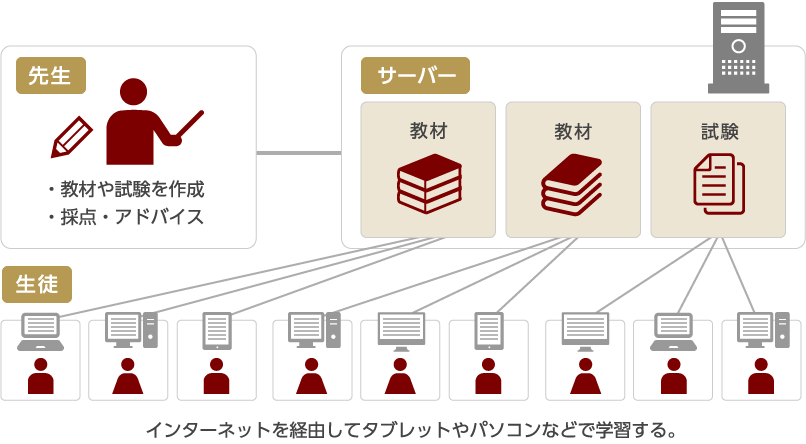 先生:教材や試験を作成・採点・アドバイス｜サーバー:教材・試験｜生徒:インターネットを経由してタブレットやパソコンなどで学習する。