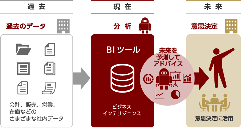 過去のデータ（会計、販売、営業、在庫などのさまざまな社内データ）｜BIツール（ビジネスインテリジェンス）分析｜未来を予測してアドバイス｜意思決定に活用