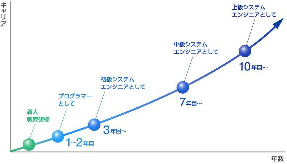 キャリアアップイメージ