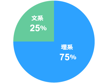 理系文系の比率