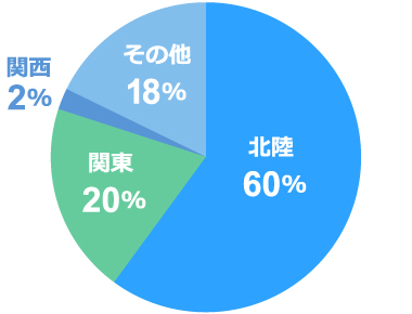 出身地の比率