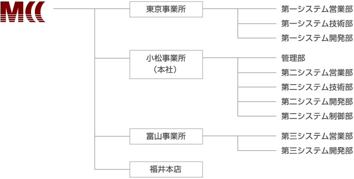 組織図